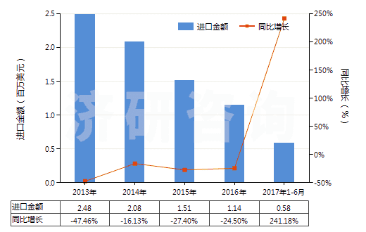 2013-2017年6月中國其他已曝光已沖洗的電影膠片（寬≥35mm）(HS37061090)進(jìn)口總額及增速統(tǒng)計